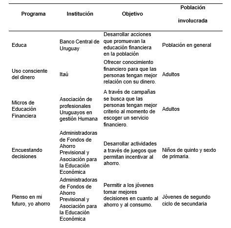 Tabla 19. Programas de
educación financiera en Uruguay 

 