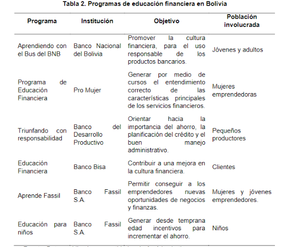Tabla 2. Programas de
educación financiera en Bolivia