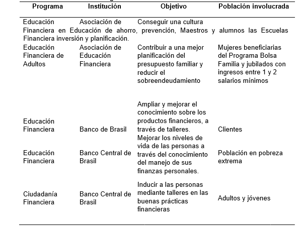 Tabla 3. Programas de
educación financiera en Brasil