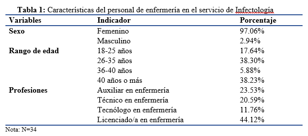 Características del personal de
enfermería en el servicio de Infectología

 