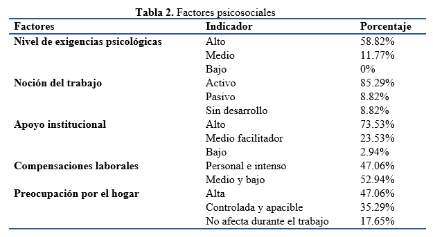 Factores psicosociales