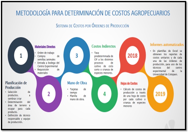 Determinación de costos agropecuarios 