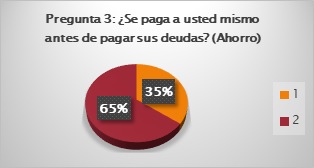 Figura 03.
Ahorro. 