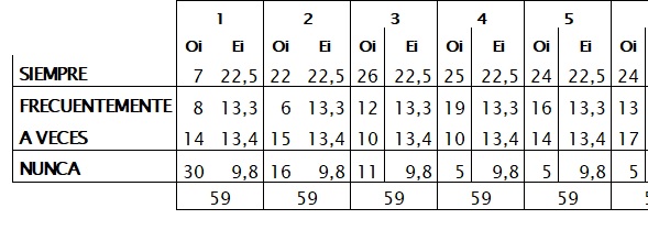  Análisis de la
tabla de contingencia