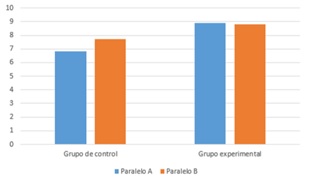 Diferencias
entre promedio grupo de control y experimental