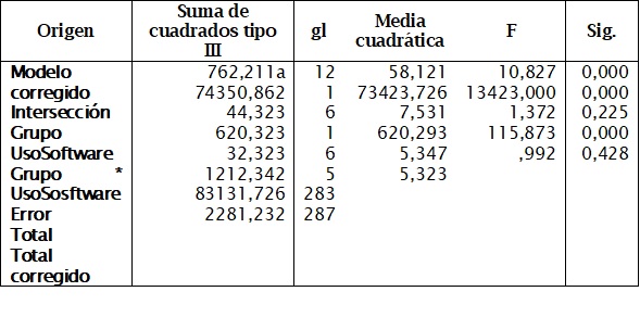  Variable dependiente cualificación
