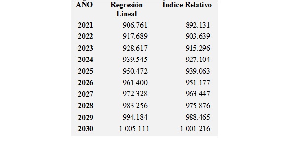 Proyecciones
en base a la regresión lineal e índices relativos