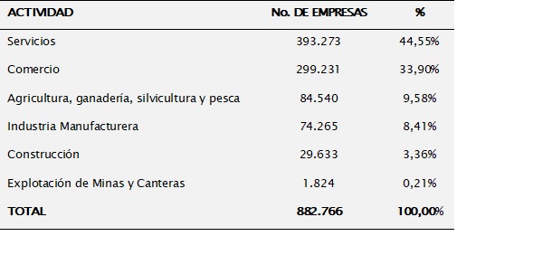 Clasificacion de las empresas por actividad economica