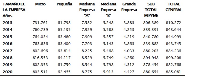 Número de empresas en el Ecuador de acuerdo a su tamaño