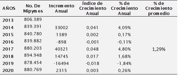 

Cálculo del índice de crecimiento
promedio de las Mipymes en el Ecuador