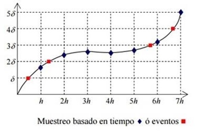  Muestreo
basado por eventos y tiempo. Fuente: Pillajo & Hincapie (2018).