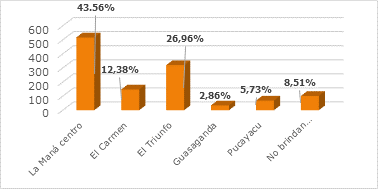Distribuci&oacute;n de la
poblaci&oacute;n encuestada en el Cant&oacute;n La Man&aacute;