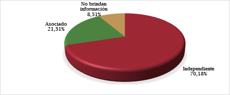 &iquest;El
local es independiente o asociado?