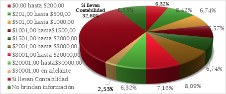 S&iacute; la respuesta a la
pregunta anterior es S&Iuml;, &iquest;Cu&aacute;nto tiene declarado como capital de la empresa?