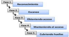 fases de un ataque informático