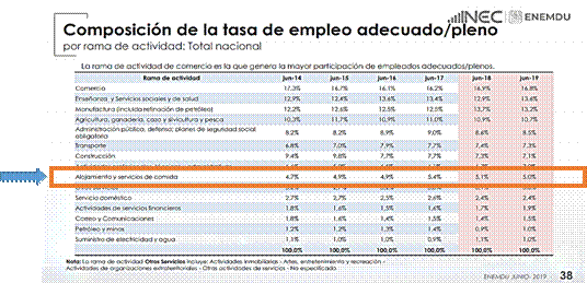 Tabla 2: Composición de tasa de empleo adecuado/pleno