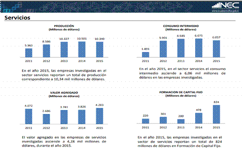 Gráfico 7: Capital y Valor Agregado de las empresas de servicios