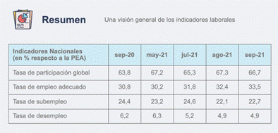 Tabla
1:Indicadores Nacionales en
% respecto a la Población Económicamente Activa