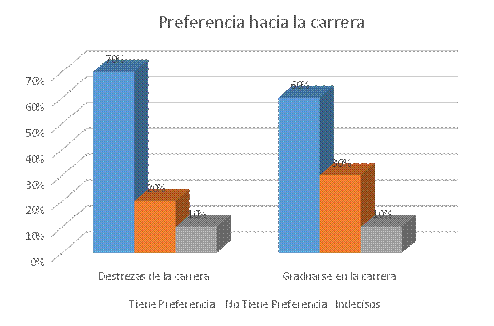 Gráfico 2:
Preferencia hacia la carrera