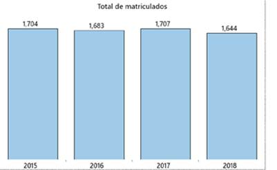 Gráfico 3: Total
de matriculados en servicios