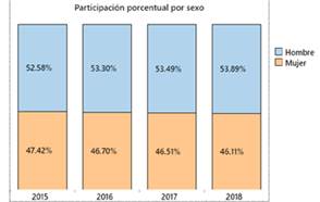 Gráfico 4:  
Participación   porcentual   de matriculados en servicios por sexo