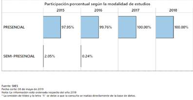 Gráfico 5:
Participación según modalidad de estudios
