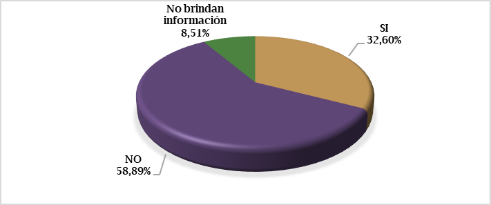 Gráfico
#3: