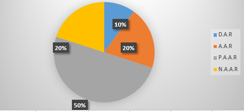 Gráfico N°1