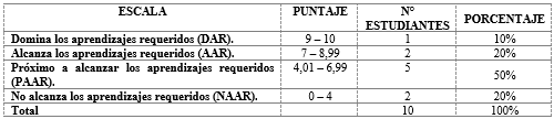 Cuadro N° 2.