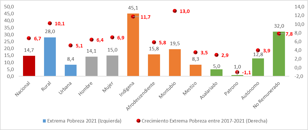Gráfico
1