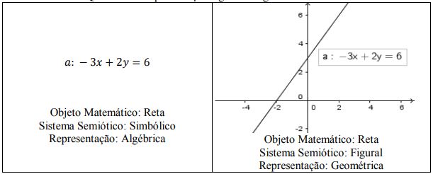 Representação
algébrica e geométrica da reta