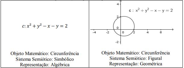 Representação
algébrica e geométrica da circunferência