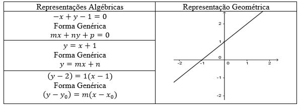 Diferentes
formas de representação algébrica da equação de uma reta