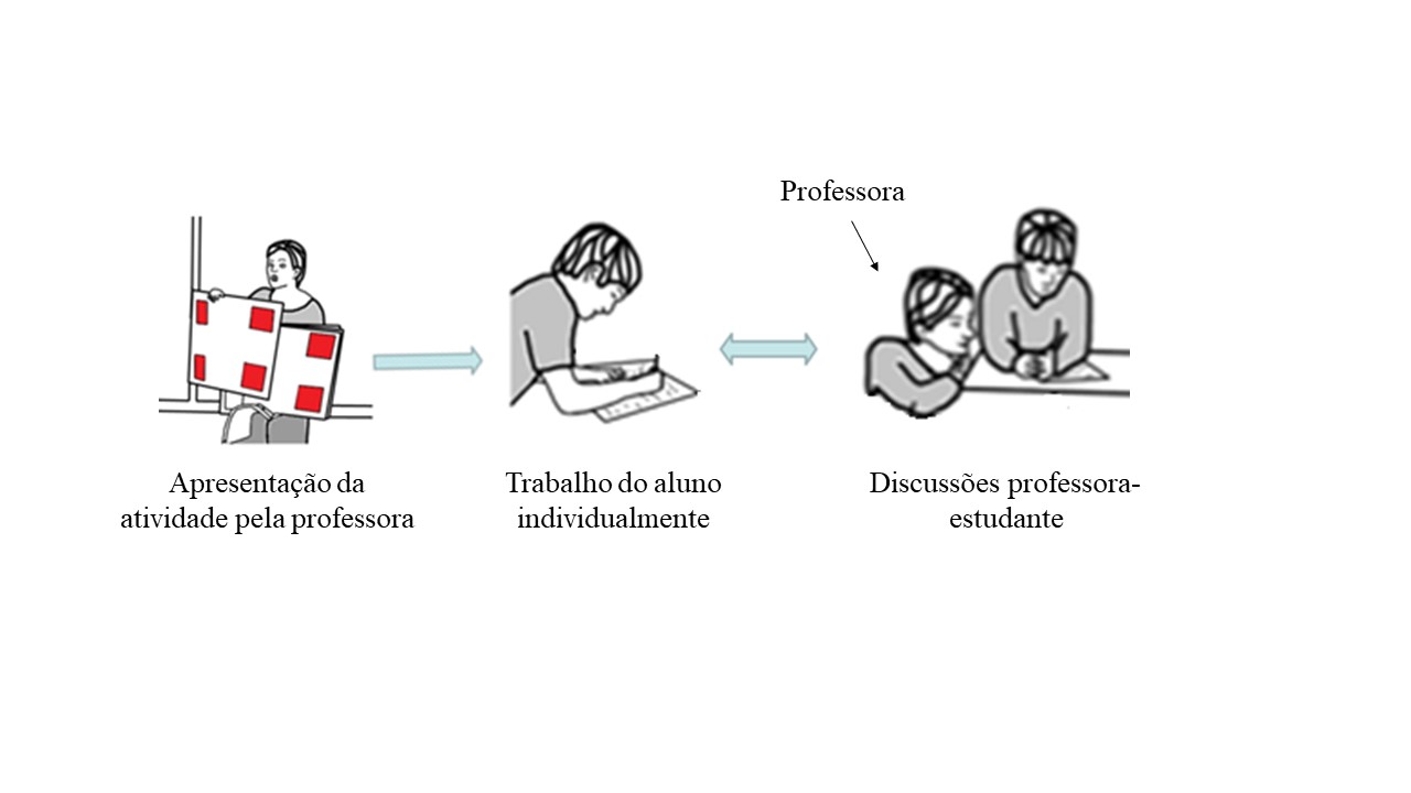 Momentos da Atividade