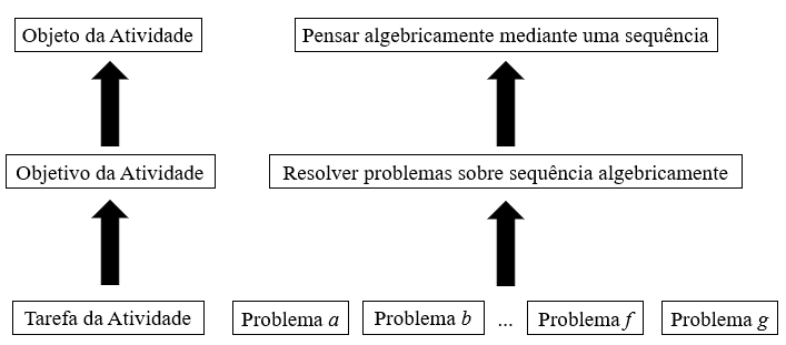 Estrutura da Atividade
