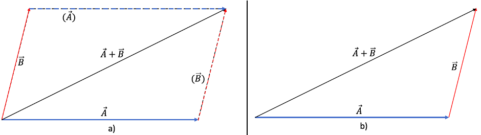 Suma de vectores
geométricos por el método del paralelogramo (a) y el método del polígono (b)
