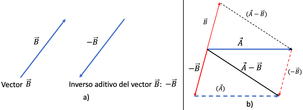 Inverso aditivo de un vector geométrico
(a) y suma (“resta”) con el inverso aditivo de un vector (b)