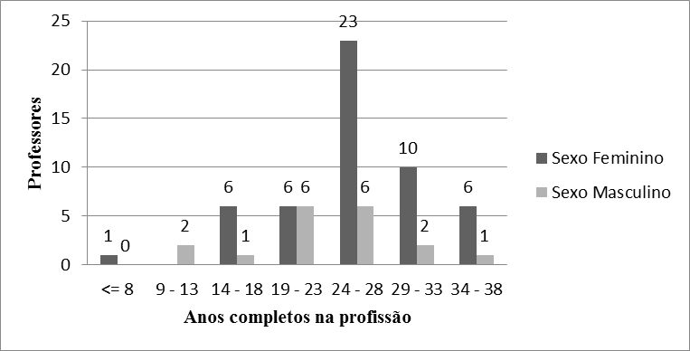 Anos completos na
profissão