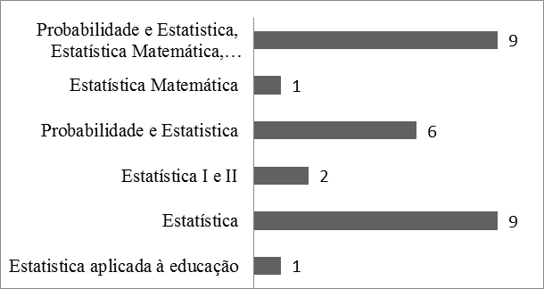 Disciplinas de Estatística que fizeram parte do plano curricular dos
professores durante a sua formação inicial