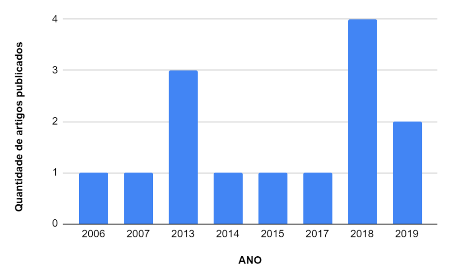 Distribuição
dos artigos pelo ano de publicação