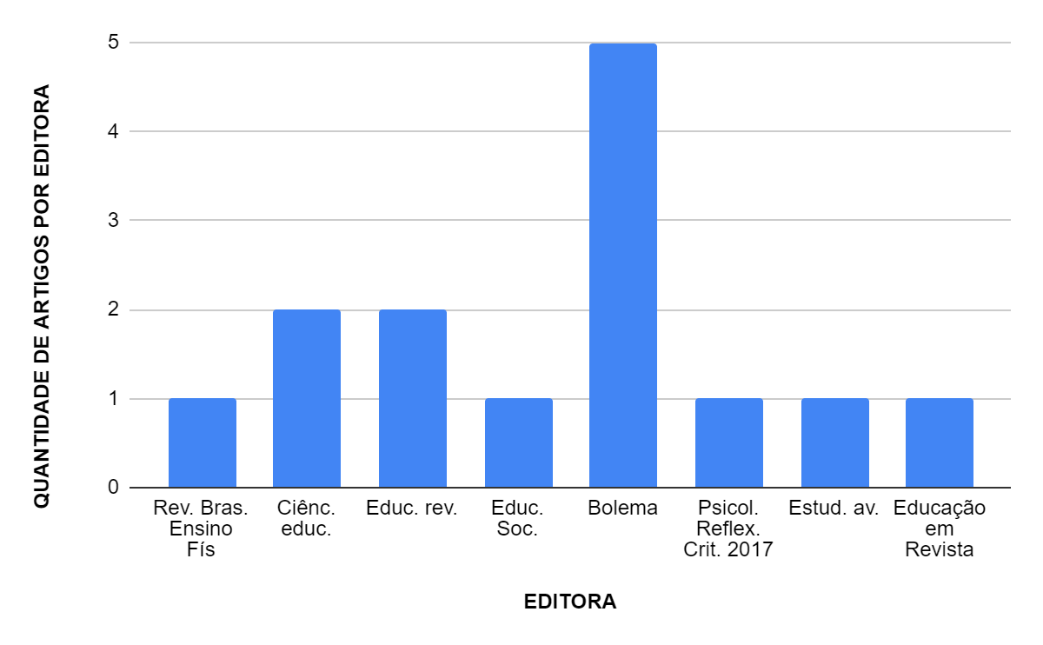 Distribuição dos artigos por periódico