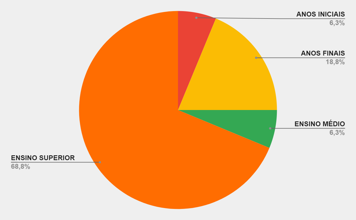  Distribuição de artigos por nível
de escolarização