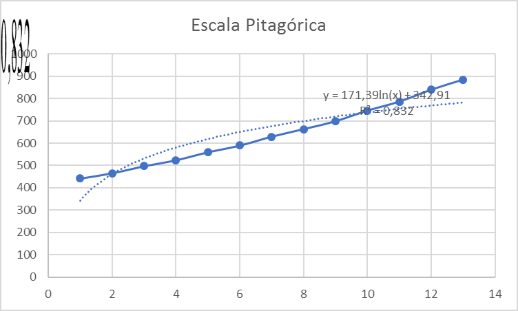 Frequências das notas da escala
pitagórica