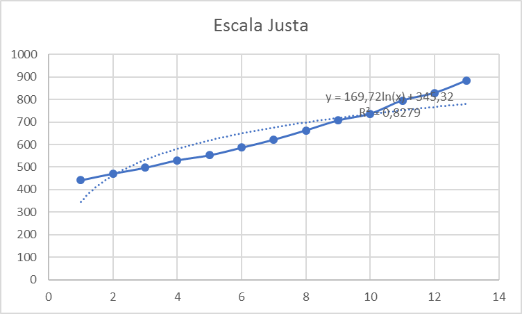 Frequências da notas da escala justa