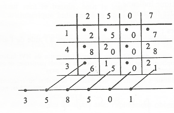 Multiplicação dos
decimais dado por Al-Kaŝi
