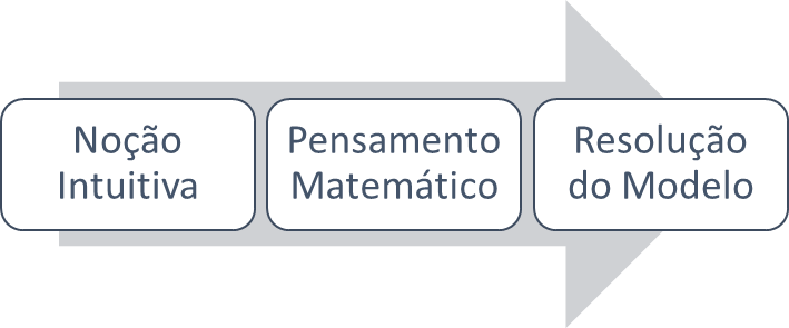 Fases imprescind&iacute;veis na
resolu&ccedil;&atilde;o de um modelo matem&aacute;tico