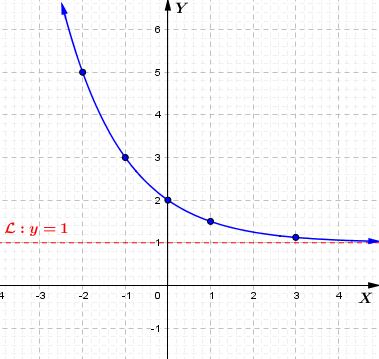 Representación
gráfica - función exponencial