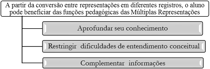 Conexão entre as Funções Pedagógicas das
Múltiplas Representações a partir da Conversão de Representações Semióticas 



           