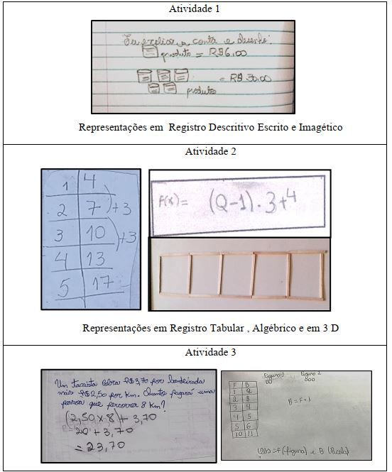 Representações em Registros diversos a partir das atividades 1,2 e 3