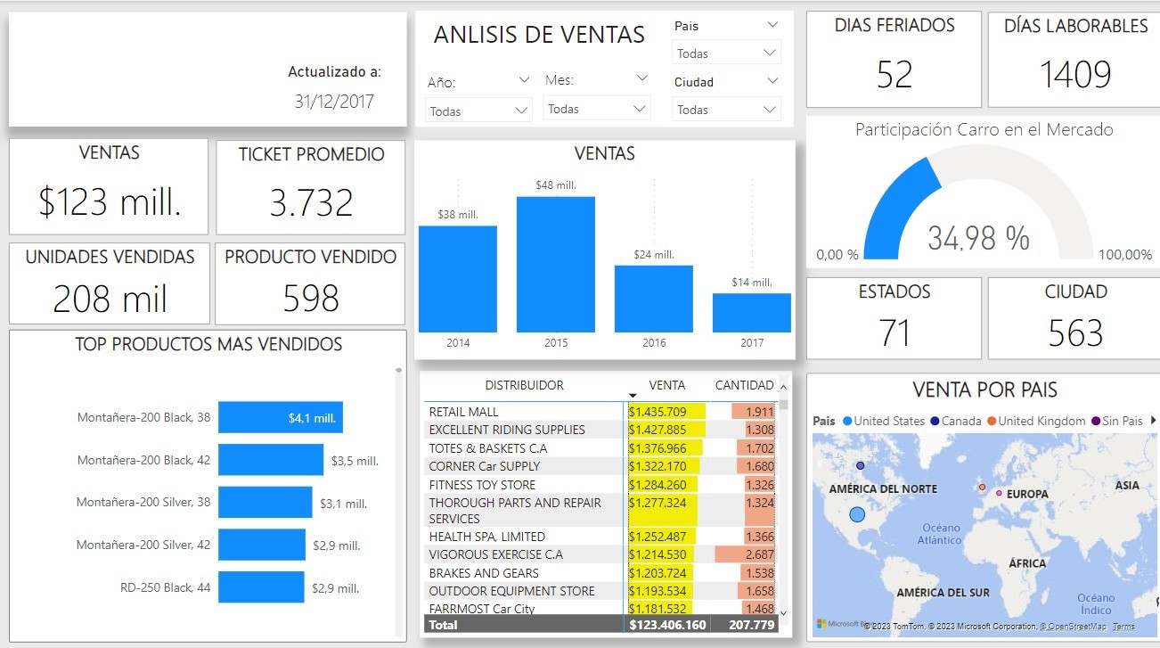 Dashboard de alto impacto gerencial